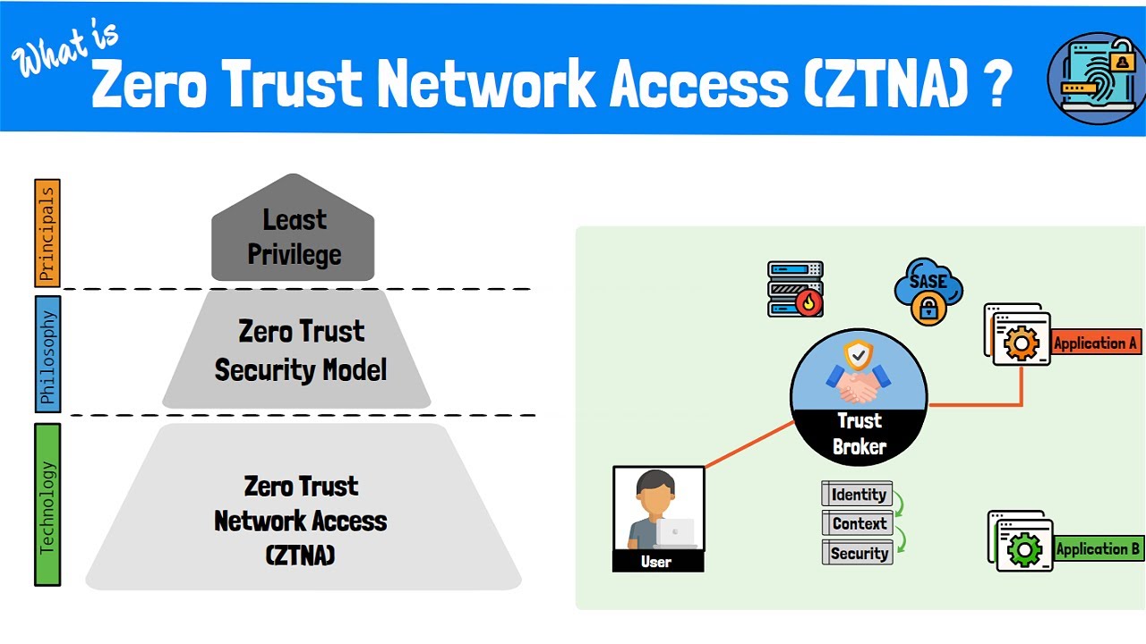 The goal of a zero-trust framework is to prevent attacks by denying untrusted access to applications and data from anywhere. It does this by continuously verifying users, devices and networks to limit the impact of a breach. Achieving a zero-trust architecture is challenging; the most successful organizations do so through an iterative process. It starts with aligning security strategy to business goals and defining outcomes, then building everything together from the inside out. Improved Security The most obvious benefit of a zero trust framework is improved security. Zero trust is a shift from the traditional castle-and-moat cybersecurity model, in which anyone outside the network perimeter is suspicious, and everyone inside gets the benefit of implicit Trust, to a more proactive and adaptive approach that verifies each user and device continuously and automatically. This shift is driven by the digitization of businesses and the need for people to collaborate from anywhere on any device. The result is a sprawling distributed workplace ecosystem that demands a correlation of real-time security context across multiple systems and devices. Zero trust approaches to access control begin with a deep understanding of the organization's mission outcomes and how those must be achieved. From there, the architecture is built from the inside out to protect critical data/assets/applications and services (DAAS) and secure all paths to those assets. Zero trust approaches also allow for micro-segmentation to limit an attacker's ability to move laterally within the network. This can significantly reduce the damage if a breach occurs, help to contain it and reduce the "blast radius" of attacks. Zero trust combines these security benefits with continuous visibility into users, devices and applications and strong risk-coping capabilities to support a closed-loop security architecture. This helps to eliminate blind spots and improves the speed and accuracy of threat detection and response. Enhanced Visibility Zero Trust provides complete visibility of every device, user and application accessing the network. By removing the assumption of Trust and authenticating each entity, this architecture allows you to identify assets and their locations, limit access, enforce policies, monitor for changes and provide powerful alerts to prevent threats. This framework uses micro-segmentation techniques and security measures, such as the Kipling method, to vet users, applications and devices that seek access, ensuring the system knows who, what, where, when and how they're accessing. In addition, it enables data monitoring to watch for the presence of malicious software that could be infiltrating your systems and networks. This security model eliminates the need for VPN, which often creates workflow chokepoints and slows down employees, dragging productivity. Moreover, it also reduces the risk of exposure to attacks that target remote workers. It limits the "blast radius" caused by a breach by ensuring that no one is granted standing privileges they shouldn't have, whether from within or outside the organization. The continuous authentication and authorization of a zero-trust framework also make it easy to detect suspicious behavior that would be difficult for hackers to get around. This lets your security team quickly revoke access when the threat is detected. Increased Flexibility The zero trust model teaches us to "never trust, always verify." This means every access request is treated as if coming from an open network. This is done by verifying identity, device context, and application data. It also involves applying micro-segmentation and least-privilege access controls to minimize lateral movement in the event of an attack. Zero Trust also uses rich intelligence and monitoring to flag real-time behavior anomalies. As a result, implementing zero trust is a significant change to how your organization manages its security infrastructure. It takes a lot of work to get up and running. But once it's implemented, it will provide substantial benefits. This includes reducing the risk your company faces from phishing attacks, malware-driven user credentials and compromised systems that enable attackers to gain widespread access. Zero Trust also makes it easier to secure remote users and the proliferation of mobile devices used for business. Finally, zero trust can make it easier for your organization to quickly onboard third parties, contractors and new employees. This is achieved through strong authentication, verification of the device and its operating system, and application-based authorization based on business processes. It also helps reduce risks associated with over-privileged service accounts by ensuring they have only the access needed to perform their jobs. Reduced Risk The zero-trust framework provides a strong defense against attacks by putting identity at the center of security. Zero Trust ensures that every movement in or out of data is verified and stops attackers before they reach confidential information. It also reduces the reliance on traditional endpoint protection solutions that fail to identify the attacker or stop lateral movement. It provides continuous access verification based on all available information, including device, user, location, application, service and workloads. This allows the organization to assume a breach and limit the "blast radius" of potential damage if a threat does infiltrate systems. Segmenting applications and data into smaller granular segments is another key component of the zero-trust model. This can be done down to the workload level and prevents attackers from using accounts on devices or servers to travel laterally around the network. Adopting a zero trust model is a multi-phase process that requires investment in infrastructure, resources and time. But, when it is implemented correctly, a zero trust strategy can provide a powerful defense against threats and meet regulatory compliance requirements like GDPR, CCPA and HIPAA. An MSP can assess your security position, map out a roadmap to Zero Trust and help you implement and maintain the infrastructure required to achieve this advanced level of protection.